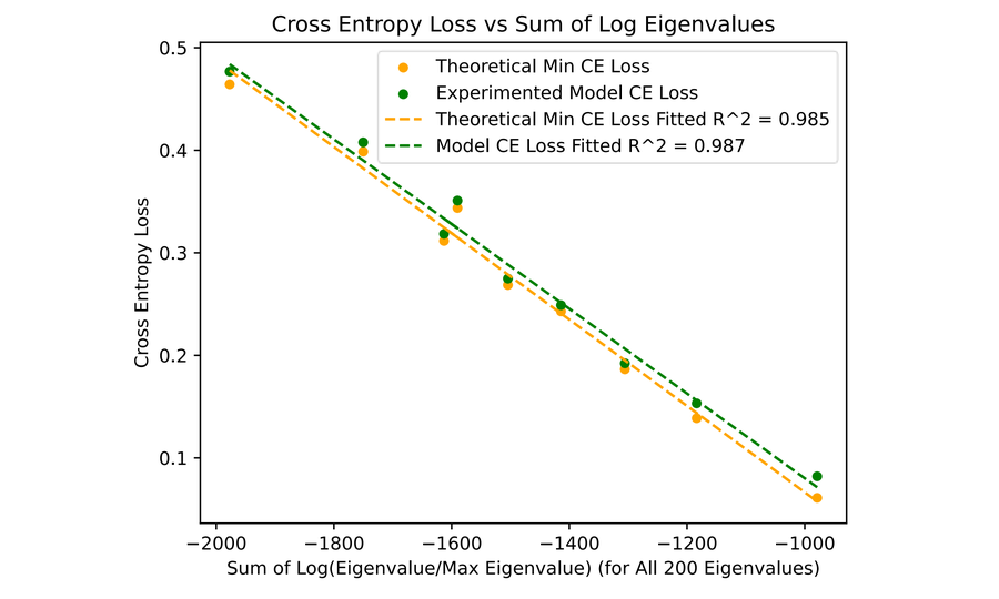Cross entropy loss plotted against summed log eigenvalues for the Intrinsic Entropy paper